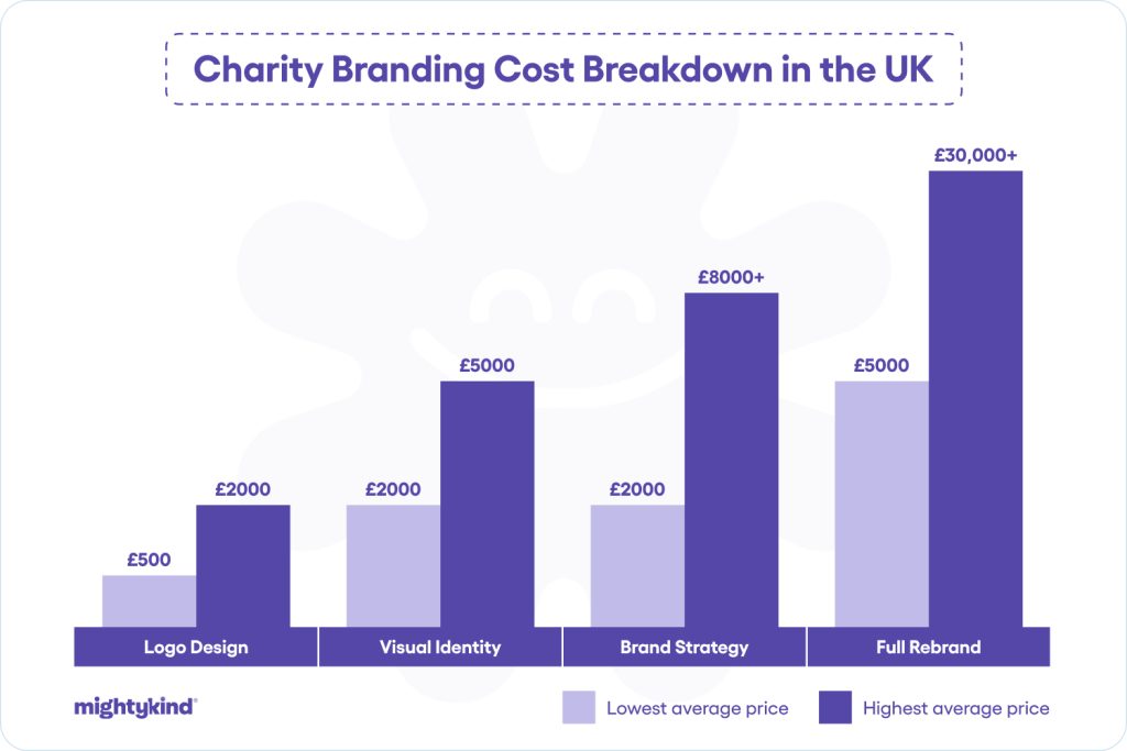 Charity branding costs in the UK - Mighty Kind CIC