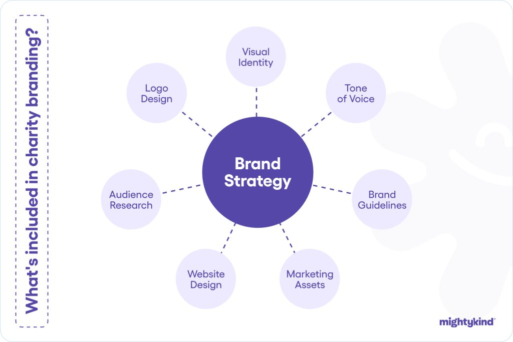 What's included in charity branding - Mighty Kind CIC